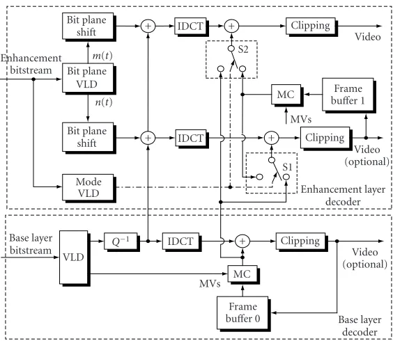 Figure 5: The exempliﬁed SMART decoder with quality scalability.