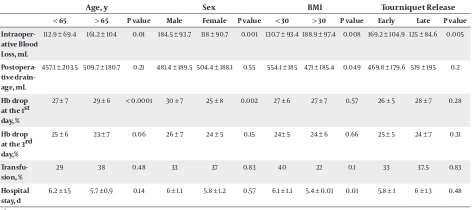 Table 3.b  Data are presented as mean ± SD or No. (%).  Comparison of Bleeding Events According to Age, Sex, BMI, and Time of Tourniquet Release a,bSexAge, yBMI