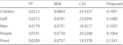 Table 3 Computational time (sec.) for generating a map