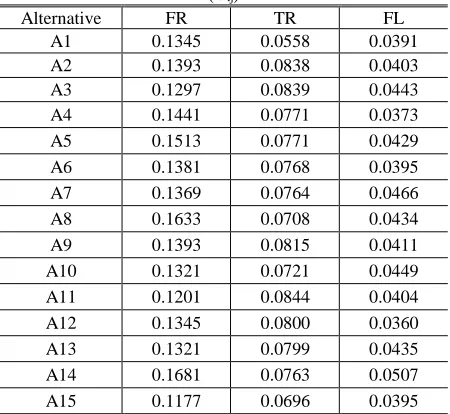 Table 3 The ideal and nadir solutions  FR TR 