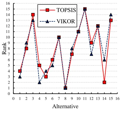 Fig. 7 Comparison of the utilized ranking methods. 