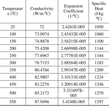 Table 5 Temperature-dependent thermal properties of AZ91 