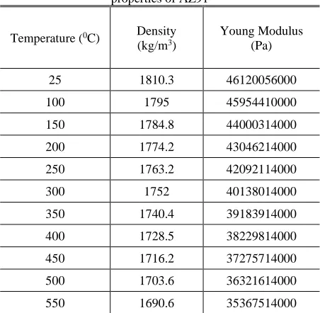 Table 7 The Johnson-Cook constants to define the behavior of AZ91. [25] 