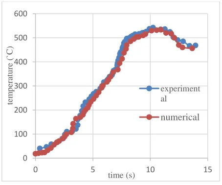 Fig. 3 The temperature contours along the transverse direction after 10 mm tool translation