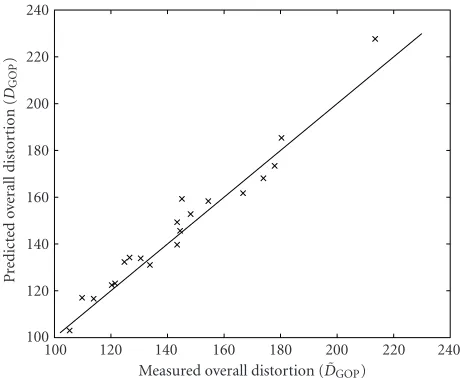 Figure 12: Selection of 20 bit rate assignments when BER = 32 ·10−6. For each case the cross (×) shows the measured distortionD˜GOP horizontally and the predicted distortion DGOP vertically