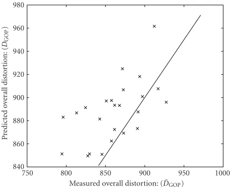 Figure 14 shows for each GOP length from 1 to 10 the