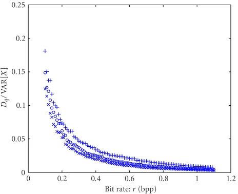 Figure 3: RD curve for the ﬁrst frame in Carphone. The crosses(×) are the measured normalized distortions D˜q and the solid linecorresponds to the ﬁtted function 2 f (r)