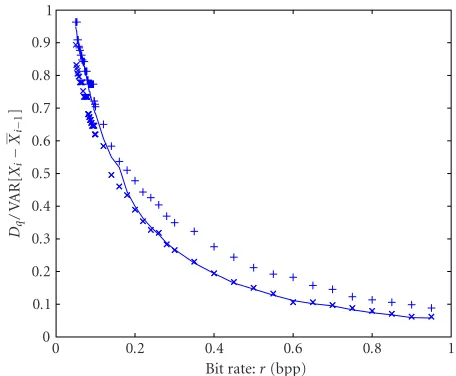 Figure 7: RD curve for the ﬁrst interframe of Carphone (×), theaverage RD curve for the ﬁrst ten frames of Carphone (—), and theRD curve for the ﬁrst frame of Foreman (+).