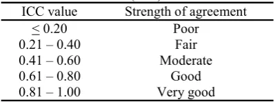 Table 1. Interpretation of intraclass correlation  coefficient (ICC) values. 