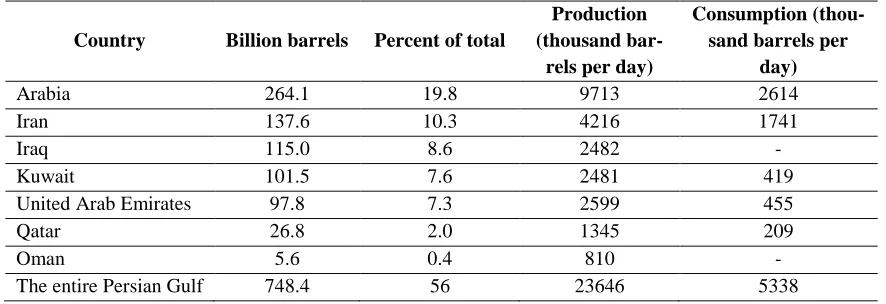 Table 2:  The amount of oil resources, production and consumption in the countries close to Persian Gulf 