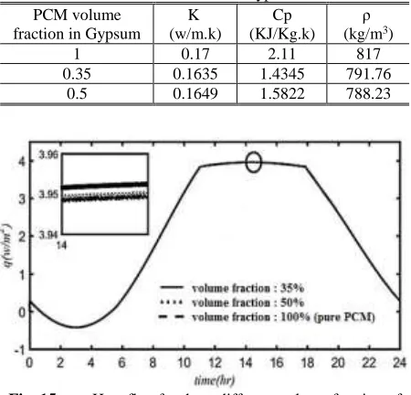 Table 8 Thermophysical properties for different volume fractions of PCM in Gypsum 