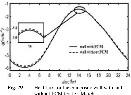 Fig. 29 