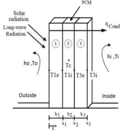Fig. 1     Schematic of the multilayer wall and the governing boundary conditions. 