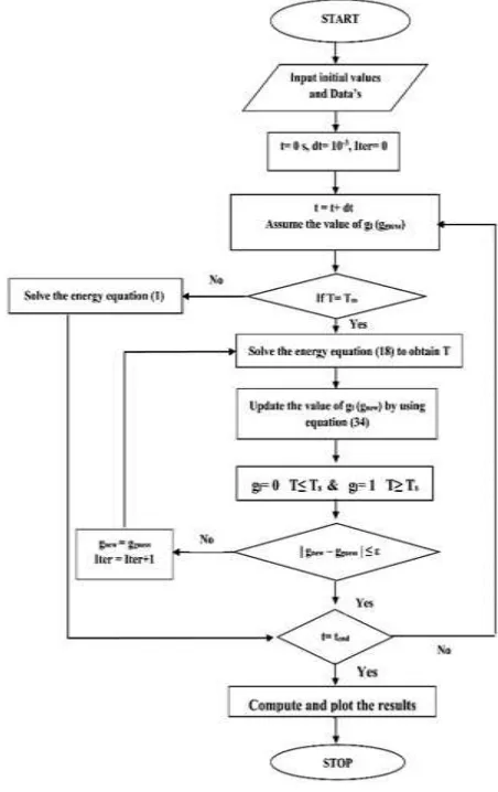 Fig. 2 Numerical method flowchart. 