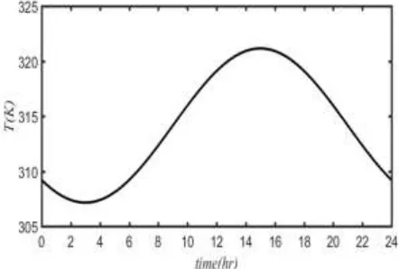 Figure 4 shows the temperature variations and “Fig. 5ˮ shows the radiation variations at 24 hours of the fifteenth day of July, which are applied as external boundary conditions