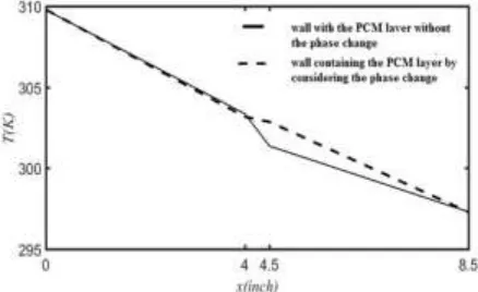 Figure 7 shows the temperature profile for the wall containing a PCM layer with the phase change after 24 hours