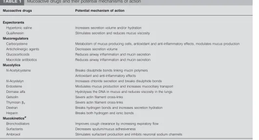 TABLE 1Mucoactive drugs and their potential mechanisms of action