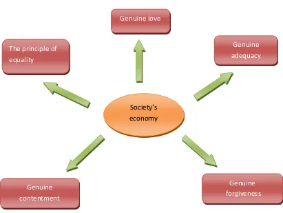 fig 6. Axioms of economic thought 