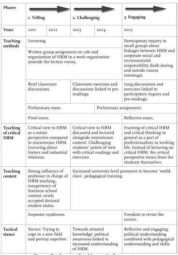 Figure 1: Development of teaching practice from 2011 to 2015 
