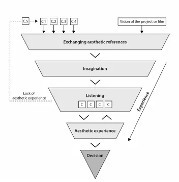 Figure 1: The process of aesthetic selection 
