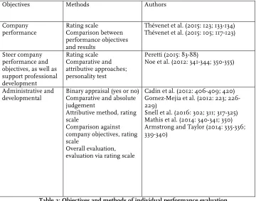 Table 2: Objectives and methods of individual performance evaluation 