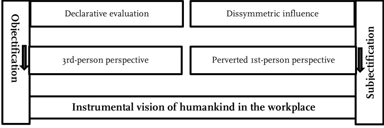 Figure 1: Instrumentalisation of human beings in the workplace (synthesis) 