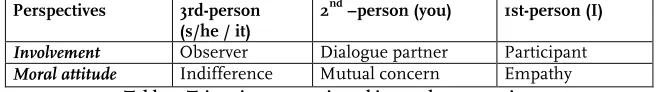 Table 3: Tripartite perspective taking on human action 