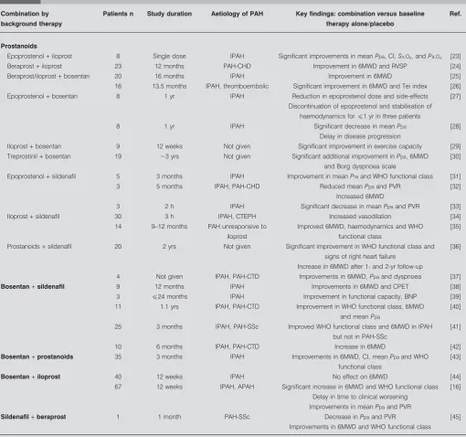 TABLE 1Summary of combination therapy studies in pulmonary arterial hypertension (PAH) involving small numbers of