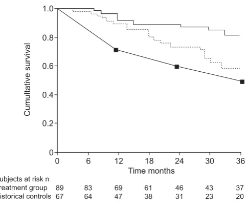 FIGURE 3. Kaplan–Meier survival estimates for goal-oriented therapy com-survival, ppared with historical treatment and expected survival
