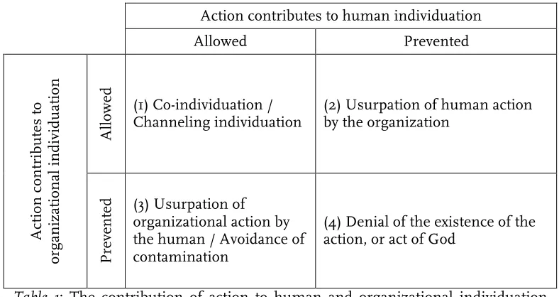 Table 1: The contribution of action to human and organizational individuation processes 