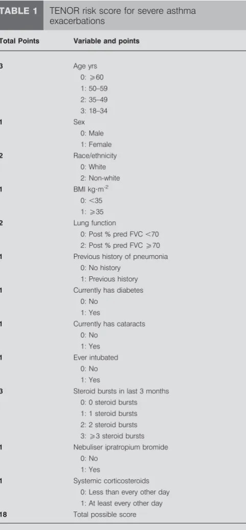 TABLE 1TENOR risk score for severe asthma