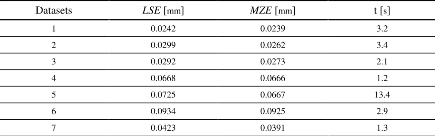 Table 5: Test phase. Comparison between GA and LSE on the seven datasets of Table 2.