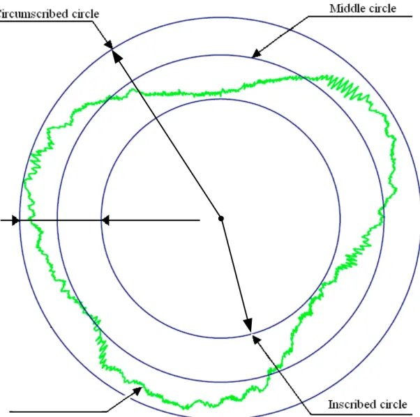 Figure 1: Profile of sample n. 1 (Table 2) with 1800 equally spaced CMM datapoints and substitute features: inner, medium, and outer circles for current (x,y).
