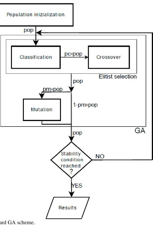 Figure 2: Standard GA scheme.