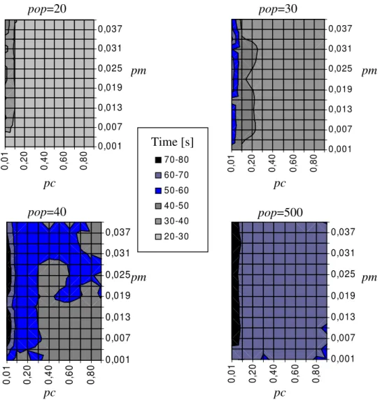 Figure 3: GA parameters optimization: average computation time on the datasets of Table 2 as a function of pc and pm for 4 different values of pop.