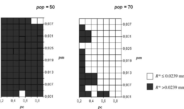 Figure 4: GA parameters exploration: minimum roundness error R* on dataset n. 1 of Table 2 as a function of pc and pm for 2 different values of pop upon an area of promising configuration (from