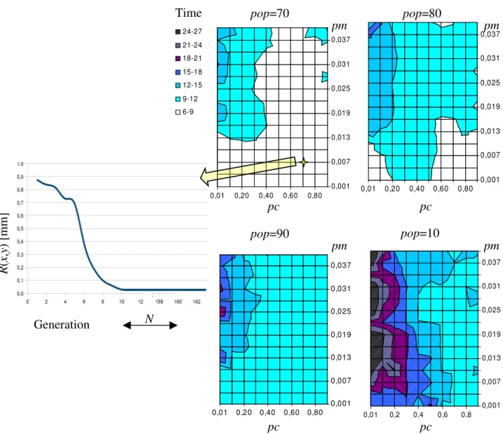Figure 5: GA parameters optimization on the datasets of Table 2: average computation time as a function of pc and pm for 4 different values of pop and convergence of the average roundness error