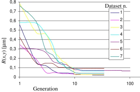 Figure 6: Convergence of MZT for the 7 datasets of Table 2 with the optimal parameters in Table 4.