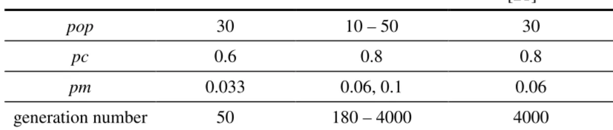 Table 3: GA parameters from the literature