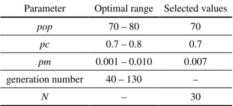 Figure 4. It has been noticed that R* cannot be reached with pop = 50 for most pc and pm values as shown from the black area in Figure 4