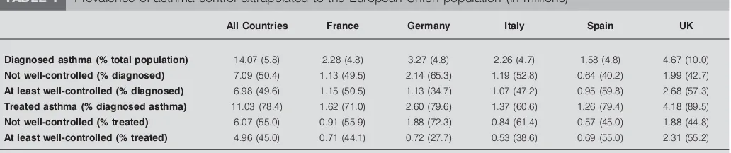 TABLE 1Prevalence of asthma control extrapolated to the European Union population (in millions)