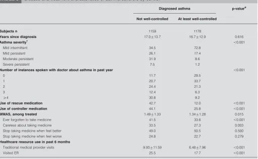 TABLE 5Disease and treatment characteristics of asthma sufferers by control