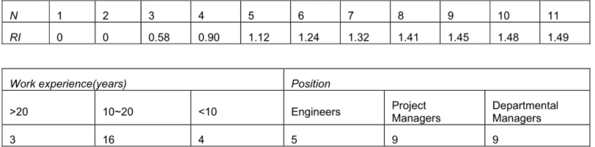 Table 3: Average Random Consistency Index (Saaty 1980) 