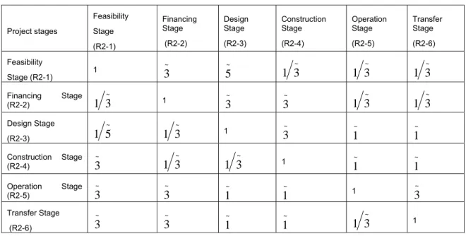 Table 6: A sample pair-wise comparison matrix 