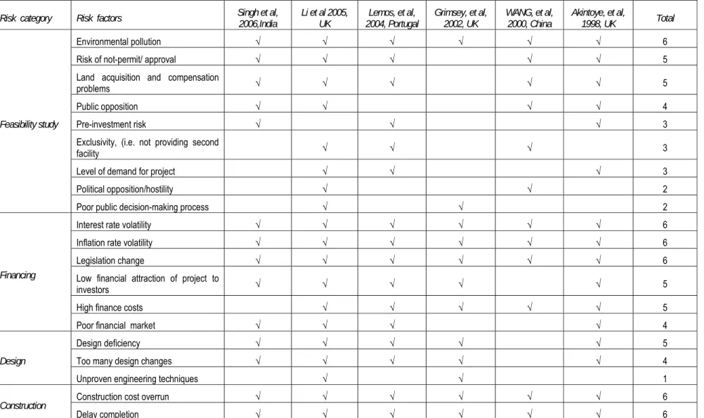 Table 1: Risk identification and classification based on project lifecycle  