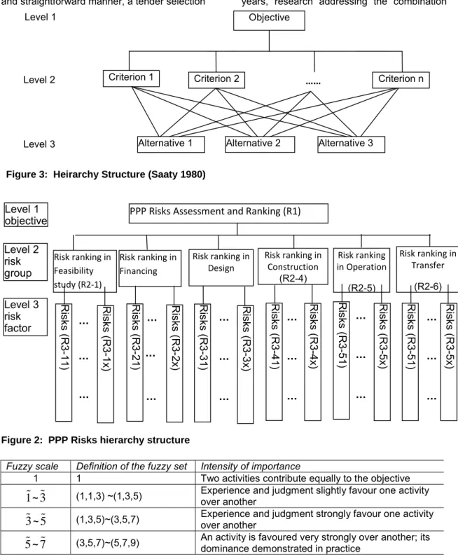 Figure 3:  Heirarchy Structure (Saaty 1980) 