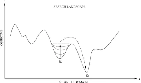 FIG 3: Guided Local Search strategy: escaping from traps increasing the relative objective function value,   (Blum C