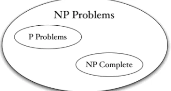 FIG 1: Diagram of complexity classes provided that P ≠ NP. If P = NP, then all three classes are equal.