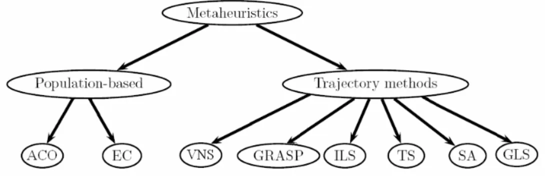FIG 2: Main metaheuristics and their principal classification in trajectory and population-based methods.