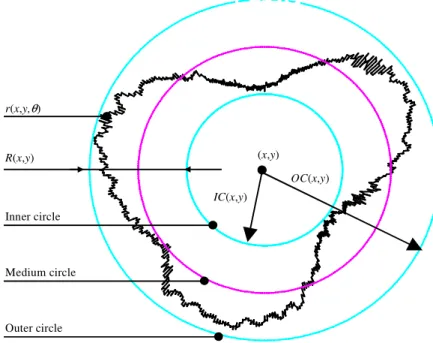 Figure 2. Roundness profile of a real profile with 1800 equally-spaced CMM sample points and  reference circles: inner, medium, and outer circles for a given associated derived center (x,y)